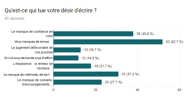 ce qui tue le déisir d'écrire