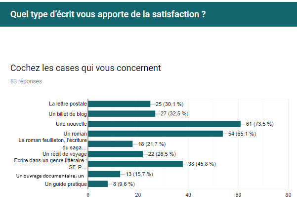 quels types d'écrits vous apportent de la satisfaction ?