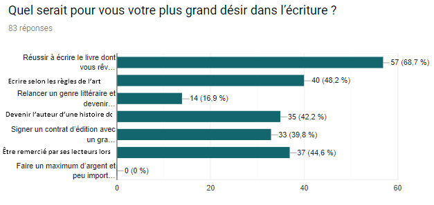 le plus grand désir d'écrire